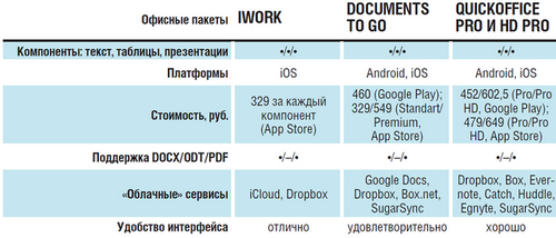 Какие из перечисленных пакетов офисных программ российские. Сравнение офисных пакетов таблица. Сравнение офисных пакетов. Сравнение офисных пакетов программ. Рейтинг офисных пакетов.